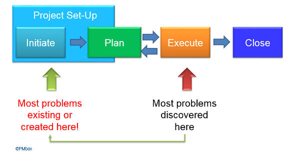 Project success is achieved at the beginning