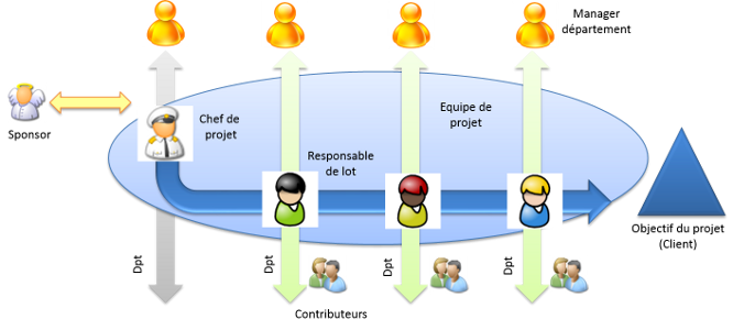 Optimiser l’organisation, les responsabilités, le fonctionnement,