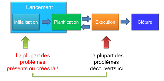 Un projet se gagne à son début